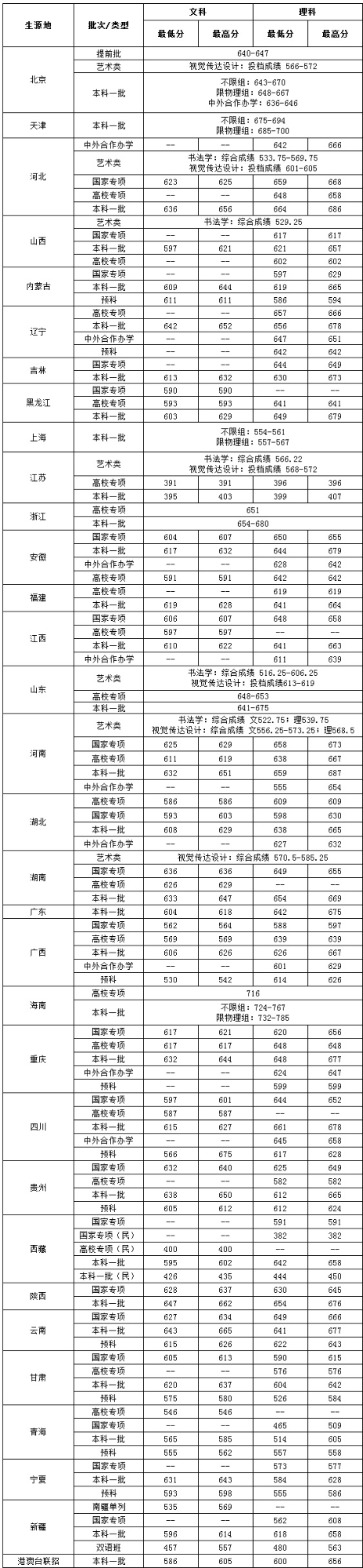 2020年中央财经大学本科录取分数线